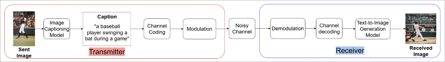 Semantic Communication System Architecture